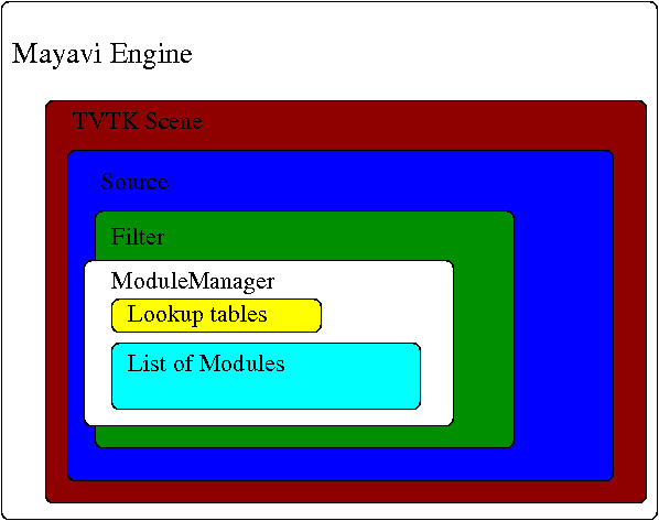 Illustration of the various objects in the Mayavi pipeline.